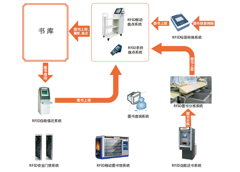 rfid技術(shù)在圖書館的應用