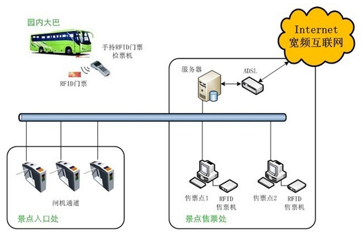 rfid電子標簽門票檢票系統(tǒng)流程圖