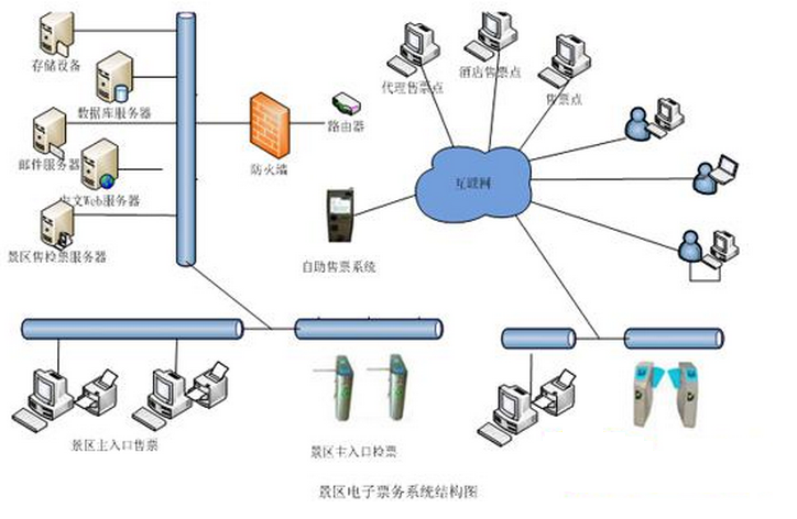rfid電子標簽景區(qū)票務(wù)系統(tǒng)結(jié)構(gòu)圖